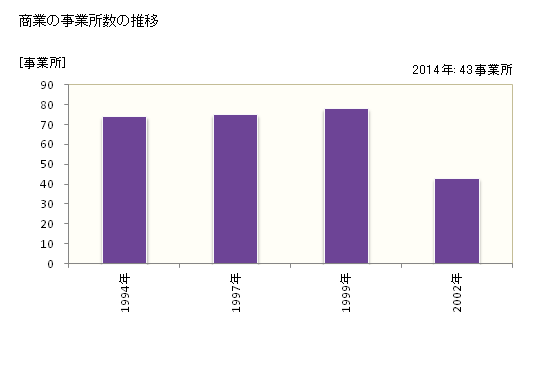 グラフ 年次 上毛町(ｺｳｹﾞﾏﾁ 福岡県)の商業の状況 商業の事業所数の推移
