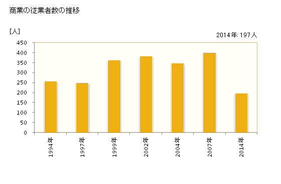 グラフ 年次 上毛町(ｺｳｹﾞﾏﾁ 福岡県)の商業の状況 商業の従業者数の推移