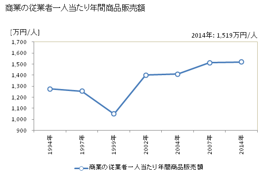 グラフ 年次 築上町(ﾁｸｼﾞｮｳﾏﾁ 福岡県)の商業の状況 商業の従業者一人当たり年間商品販売額