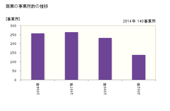 グラフ 年次 築上町(ﾁｸｼﾞｮｳﾏﾁ 福岡県)の商業の状況 商業の事業所数の推移