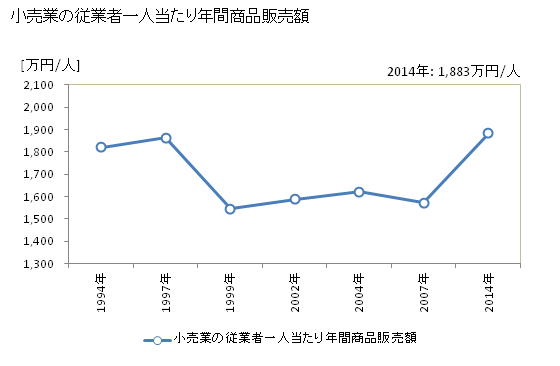 グラフ 年次 佐賀市(ｻｶﾞｼ 佐賀県)の商業の状況 小売業の従業者一人当たり年間商品販売額