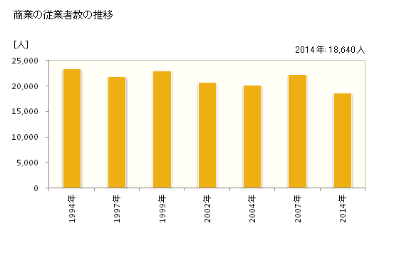 グラフ 年次 佐賀市(ｻｶﾞｼ 佐賀県)の商業の状況 商業の従業者数の推移