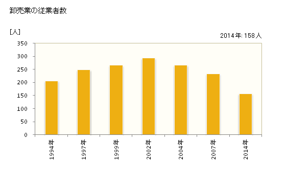 グラフ 年次 多久市(ﾀｸｼ 佐賀県)の商業の状況 卸売業の従業者数