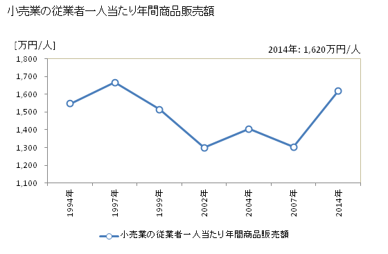 グラフ 年次 多久市(ﾀｸｼ 佐賀県)の商業の状況 小売業の従業者一人当たり年間商品販売額