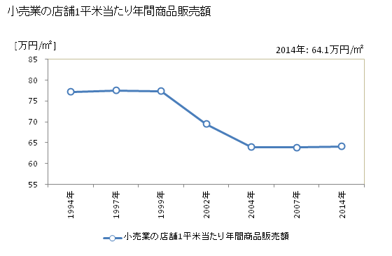 グラフ 年次 多久市(ﾀｸｼ 佐賀県)の商業の状況 小売業の店舗1平米当たり年間商品販売額