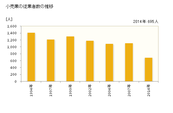 グラフ 年次 多久市(ﾀｸｼ 佐賀県)の商業の状況 小売業の従業者数の推移