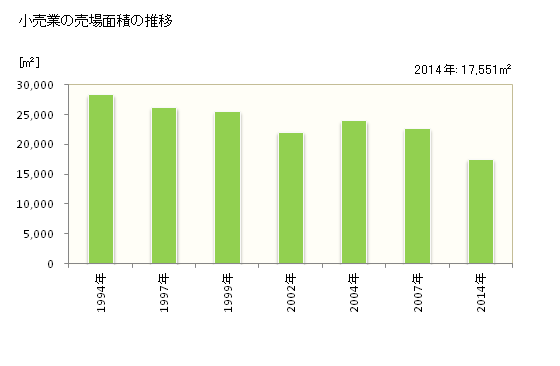 グラフ 年次 多久市(ﾀｸｼ 佐賀県)の商業の状況 小売業の売場面積の推移