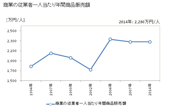 グラフ 年次 多久市(ﾀｸｼ 佐賀県)の商業の状況 商業の従業者一人当たり年間商品販売額