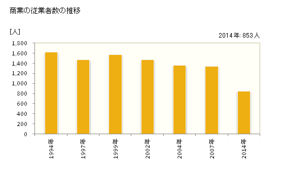 グラフ 年次 多久市(ﾀｸｼ 佐賀県)の商業の状況 商業の従業者数の推移