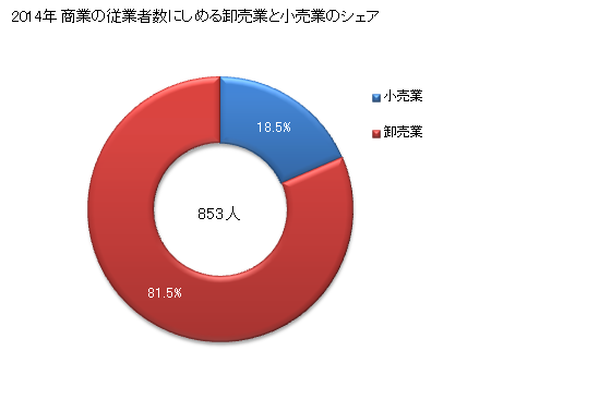 グラフ 年次 多久市(ﾀｸｼ 佐賀県)の商業の状況 商業の従業者数にしめる卸売業と小売業のシェア