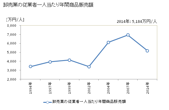 グラフ 年次 多久市(ﾀｸｼ 佐賀県)の商業の状況 卸売業の従業者一人当たり年間商品販売額