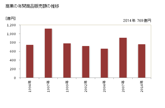 グラフ 年次 武雄市(ﾀｹｵｼ 佐賀県)の商業の状況 商業の年間商品販売額の推移