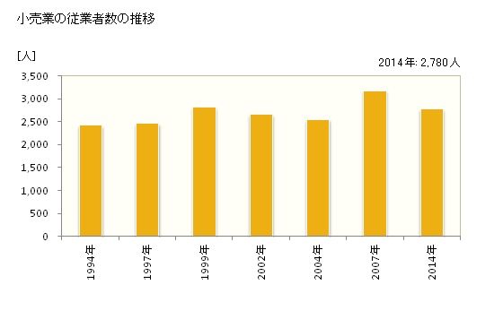 グラフ 年次 武雄市(ﾀｹｵｼ 佐賀県)の商業の状況 小売業の従業者数の推移
