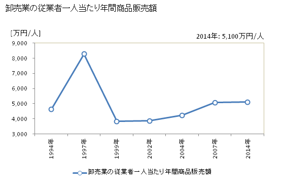 グラフ 年次 武雄市(ﾀｹｵｼ 佐賀県)の商業の状況 卸売業の従業者一人当たり年間商品販売額