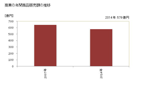 グラフ 年次 小城市(ｵｷﾞｼ 佐賀県)の商業の状況 商業の年間商品販売額の推移