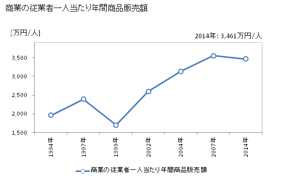 グラフ 年次 基山町(ｷﾔﾏﾁｮｳ 佐賀県)の商業の状況 商業の従業者一人当たり年間商品販売額