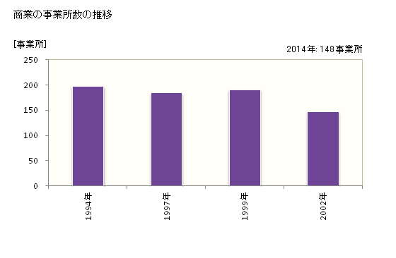 グラフ 年次 基山町(ｷﾔﾏﾁｮｳ 佐賀県)の商業の状況 商業の事業所数の推移