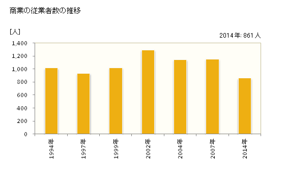 グラフ 年次 基山町(ｷﾔﾏﾁｮｳ 佐賀県)の商業の状況 商業の従業者数の推移
