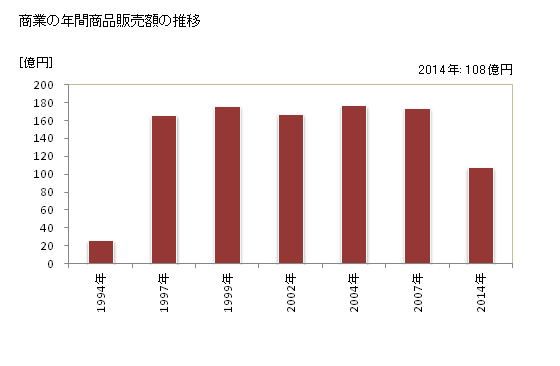 グラフ 年次 上峰町(ｶﾐﾐﾈﾁｮｳ 佐賀県)の商業の状況 商業の年間商品販売額の推移