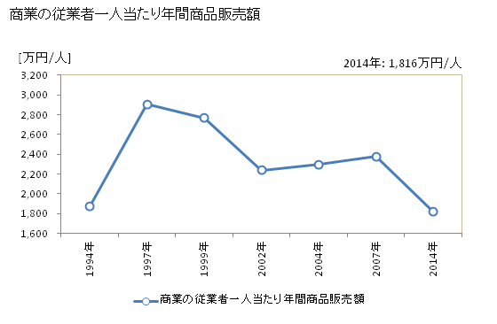 グラフ 年次 上峰町(ｶﾐﾐﾈﾁｮｳ 佐賀県)の商業の状況 商業の従業者一人当たり年間商品販売額