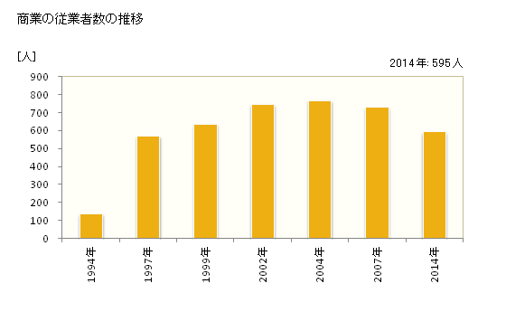 グラフ 年次 上峰町(ｶﾐﾐﾈﾁｮｳ 佐賀県)の商業の状況 商業の従業者数の推移