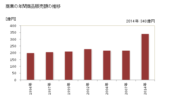 グラフ 年次 みやき町(ﾐﾔｷﾁｮｳ 佐賀県)の商業の状況 商業の年間商品販売額の推移