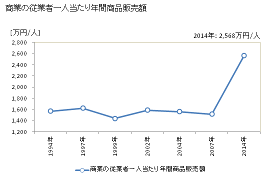 グラフ 年次 みやき町(ﾐﾔｷﾁｮｳ 佐賀県)の商業の状況 商業の従業者一人当たり年間商品販売額