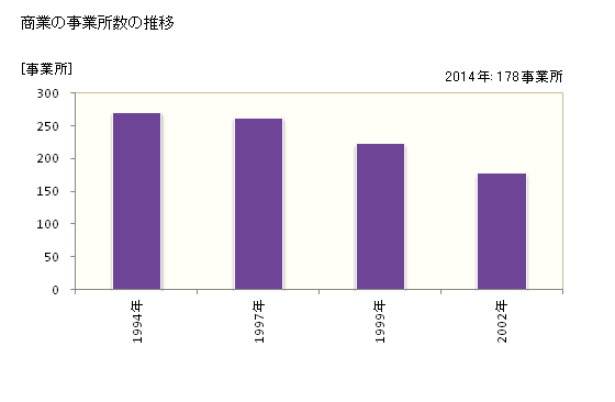 グラフ 年次 みやき町(ﾐﾔｷﾁｮｳ 佐賀県)の商業の状況 商業の事業所数の推移