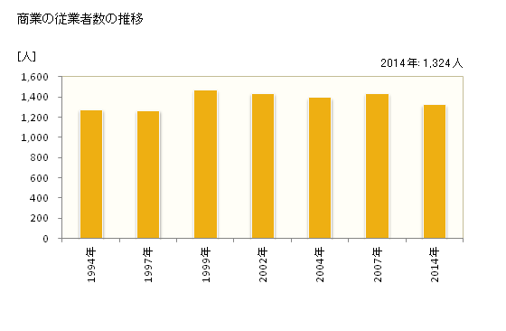 グラフ 年次 みやき町(ﾐﾔｷﾁｮｳ 佐賀県)の商業の状況 商業の従業者数の推移