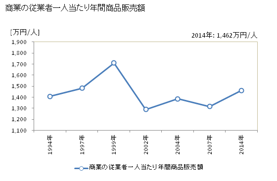 グラフ 年次 玄海町(ｹﾞﾝｶｲﾁｮｳ 佐賀県)の商業の状況 商業の従業者一人当たり年間商品販売額