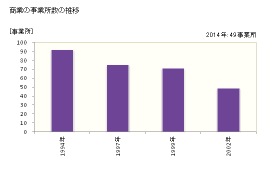 グラフ 年次 玄海町(ｹﾞﾝｶｲﾁｮｳ 佐賀県)の商業の状況 商業の事業所数の推移