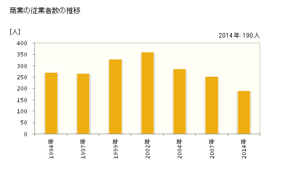 グラフ 年次 玄海町(ｹﾞﾝｶｲﾁｮｳ 佐賀県)の商業の状況 商業の従業者数の推移