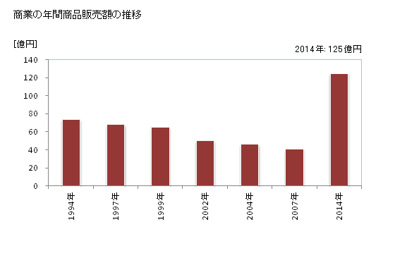 グラフ 年次 大町町(ｵｵﾏﾁﾁｮｳ 佐賀県)の商業の状況 商業の年間商品販売額の推移