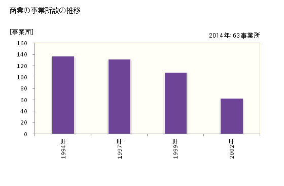 グラフ 年次 大町町(ｵｵﾏﾁﾁｮｳ 佐賀県)の商業の状況 商業の事業所数の推移