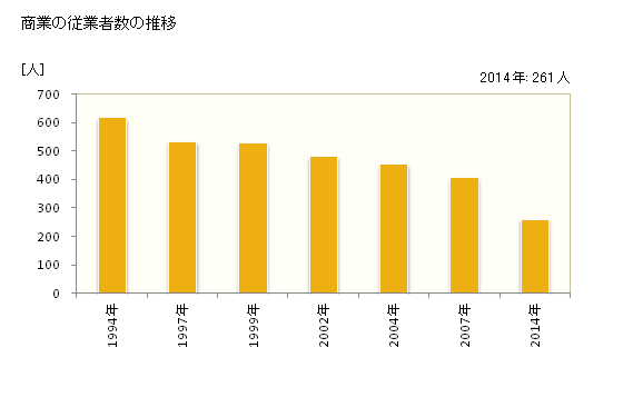 グラフ 年次 大町町(ｵｵﾏﾁﾁｮｳ 佐賀県)の商業の状況 商業の従業者数の推移