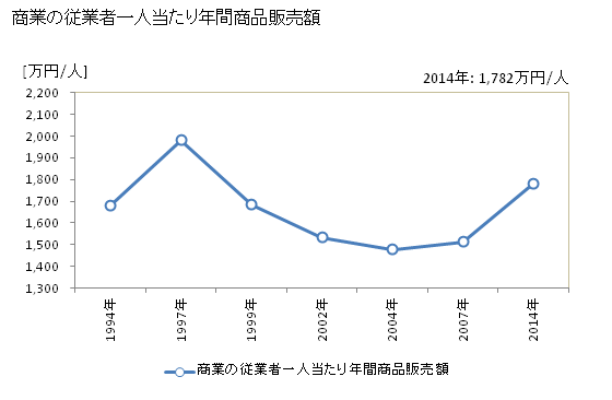 グラフ 年次 江北町(ｺｳﾎｸﾏﾁ 佐賀県)の商業の状況 商業の従業者一人当たり年間商品販売額