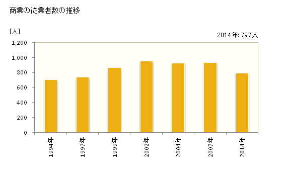 グラフ 年次 江北町(ｺｳﾎｸﾏﾁ 佐賀県)の商業の状況 商業の従業者数の推移