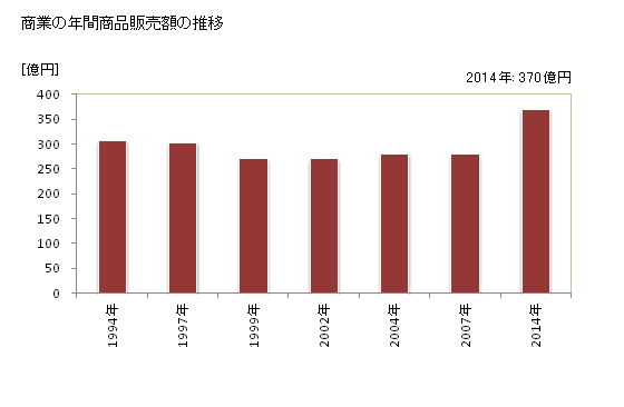 グラフ 年次 白石町(ｼﾛｲｼﾁｮｳ 佐賀県)の商業の状況 商業の年間商品販売額の推移