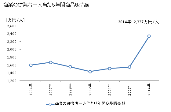 グラフ 年次 白石町(ｼﾛｲｼﾁｮｳ 佐賀県)の商業の状況 商業の従業者一人当たり年間商品販売額