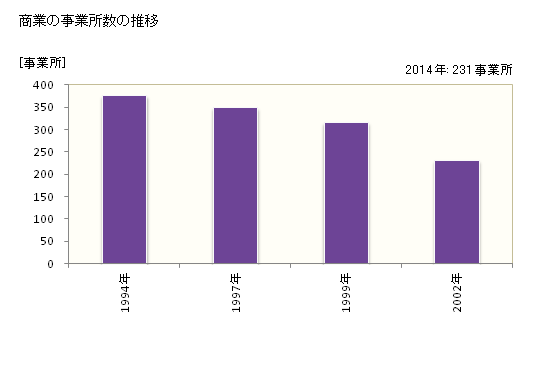 グラフ 年次 白石町(ｼﾛｲｼﾁｮｳ 佐賀県)の商業の状況 商業の事業所数の推移
