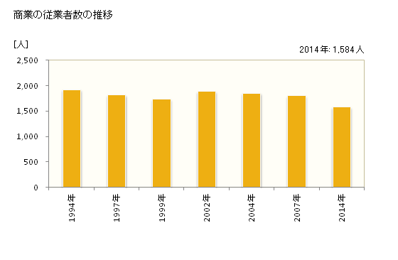 グラフ 年次 白石町(ｼﾛｲｼﾁｮｳ 佐賀県)の商業の状況 商業の従業者数の推移