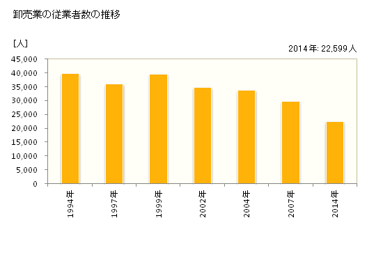 グラフ 年次 長崎県の商業の状況 卸売業の従業者数の推移