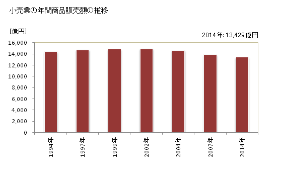 グラフ 年次 長崎県の商業の状況 小売業の年間商品販売額の推移
