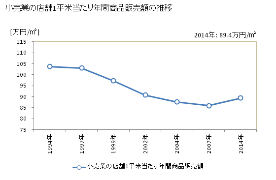 グラフ 年次 長崎県の商業の状況 小売業の店舗1平米当たり年間商品販売額の推移