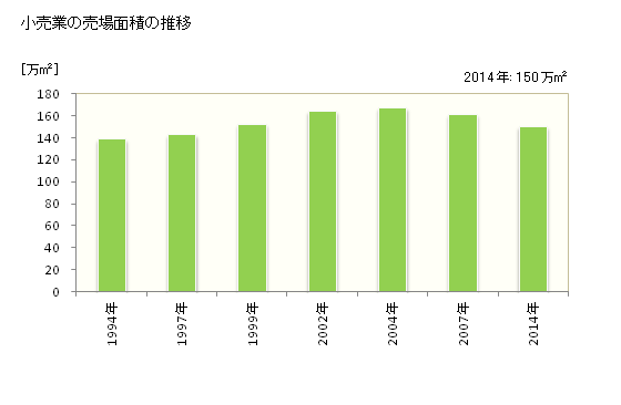 グラフ 年次 長崎県の商業の状況 小売業の売場面積の推移