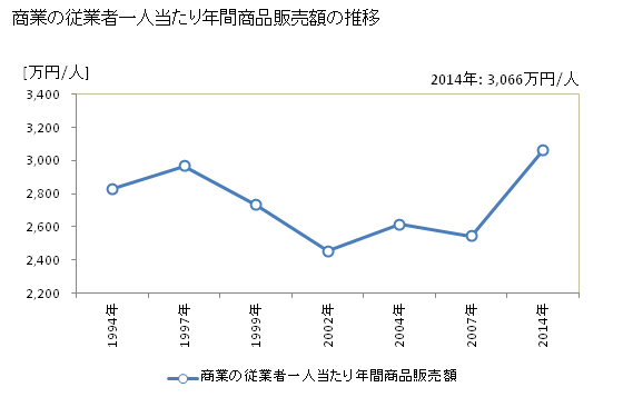 グラフ 年次 長崎県の商業の状況 商業の従業者一人当たり年間商品販売額の推移