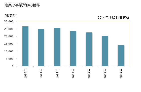 グラフ 年次 長崎県の商業の状況 商業の事業所数の推移