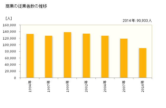 グラフ 年次 長崎県の商業の状況 商業の従業者数の推移