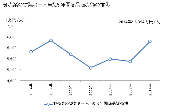 グラフ 年次 長崎県の商業の状況 卸売業の従業者一人当たり年間商品販売額の推移