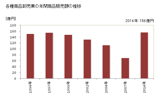グラフ 年次 長崎県の各種商品卸売業の状況 各種商品卸売業の年間商品販売額の推移